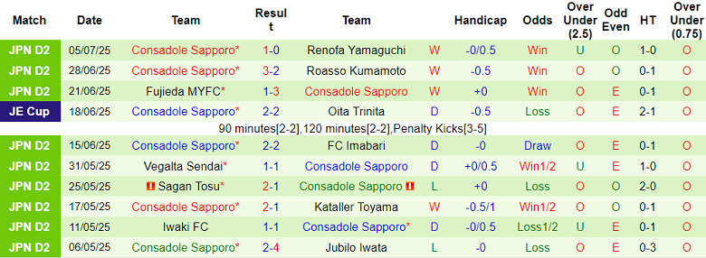 Nhận định, soi kèo Jubilo Iwata vs Consadole Sapporo, 17h30 ngày 12/7: Thua tiếp? - Ảnh 2