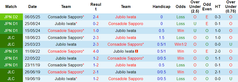 Nhận định, soi kèo Jubilo Iwata vs Consadole Sapporo, 17h30 ngày 12/7: Thua tiếp? - Ảnh 3