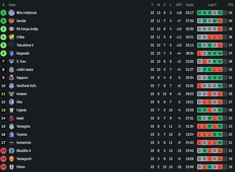 Nhận định, soi kèo Jubilo Iwata vs Consadole Sapporo, 17h30 ngày 12/7: Thua tiếp? - Ảnh 4