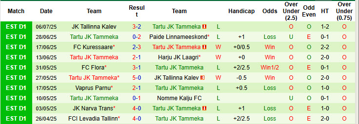 Nhận định, soi kèo Kuressaare vs Tartu JK Tammeka, 23h00 ngày 11/7: Kẻ khốn gặp người khó - Ảnh 3