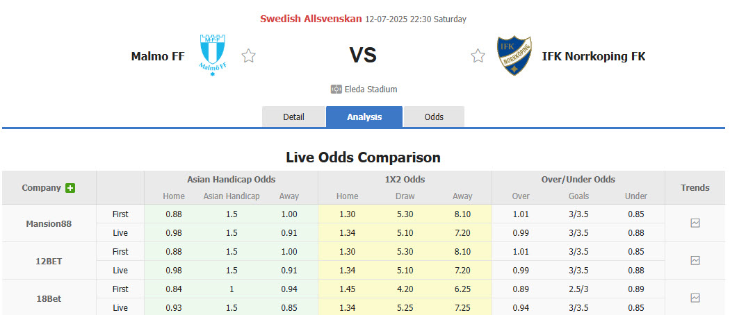 Nhận định, soi kèo Malmo vs Norrkoping, 22h30 ngày 12/7: Đối thủ kị dơ - Ảnh 1