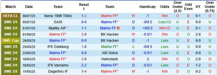 Nhận định, soi kèo Malmo vs Norrkoping, 22h30 ngày 12/7: Đối thủ kị dơ - Ảnh 2