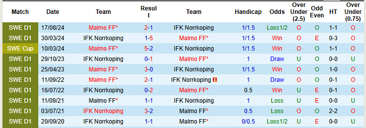 Nhận định, soi kèo Malmo vs Norrkoping, 22h30 ngày 12/7: Đối thủ kị dơ - Ảnh 4