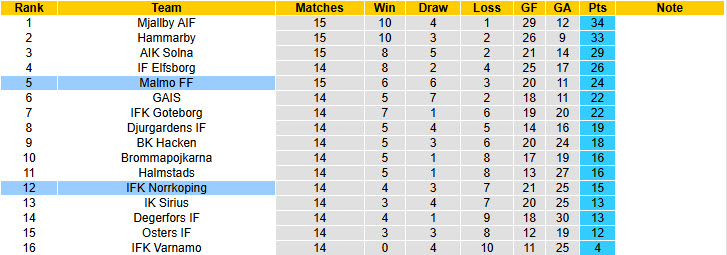 Nhận định, soi kèo Malmo vs Norrkoping, 22h30 ngày 12/7: Đối thủ kị dơ - Ảnh 5