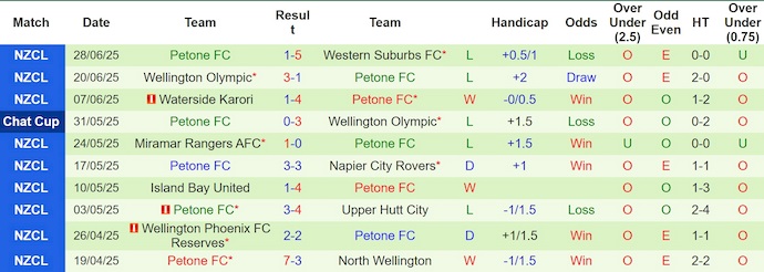 Nhận định, soi kèo North Wellington vs Petone FC, 10h00 ngày 12/7: Phong độ cải thiện - Ảnh 3