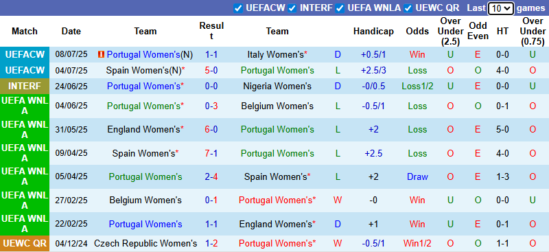 Nhận định, soi kèo Nữ Bồ Đào Nha vs Nữ Bỉ, 2h00 ngày 12/7: Vớt vát hy vọng - Ảnh 2