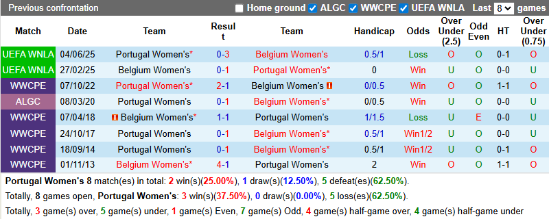 Nhận định, soi kèo Nữ Bồ Đào Nha vs Nữ Bỉ, 2h00 ngày 12/7: Vớt vát hy vọng - Ảnh 4
