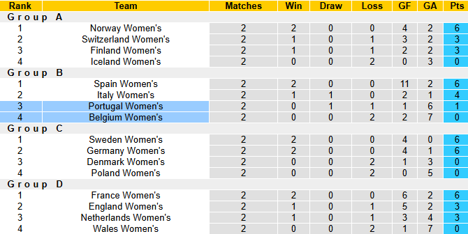 Nhận định, soi kèo Nữ Bồ Đào Nha vs Nữ Bỉ, 2h00 ngày 12/7: Vớt vát hy vọng - Ảnh 5