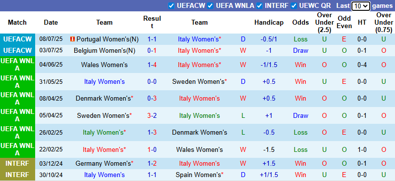 Nhận định, soi kèo Nữ Italia vs Nữ Tây Ban Nha, 2h00 ngày 12/7: Hòa là đẹp - Ảnh 2