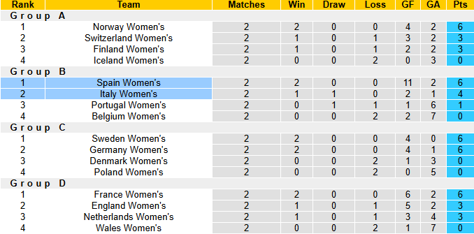 Nhận định, soi kèo Nữ Italia vs Nữ Tây Ban Nha, 2h00 ngày 12/7: Hòa là đẹp - Ảnh 5