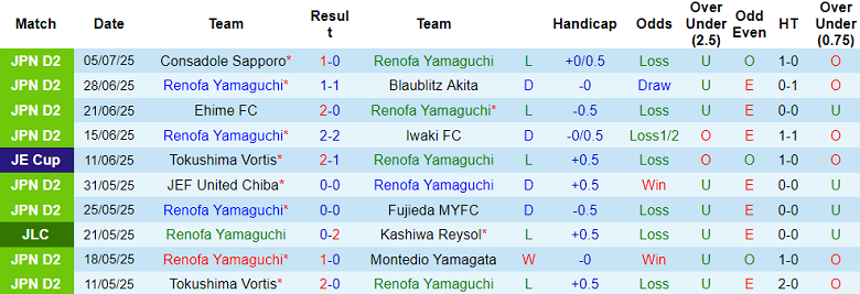 Nhận định, soi kèo Renofa Yamaguchi vs Tokushima Vortis, 17h00 ngày 12/7: Tìm lại nụ cười - Ảnh 1