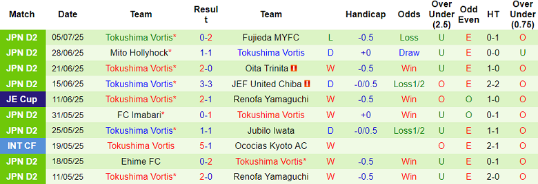 Nhận định, soi kèo Renofa Yamaguchi vs Tokushima Vortis, 17h00 ngày 12/7: Tìm lại nụ cười - Ảnh 2