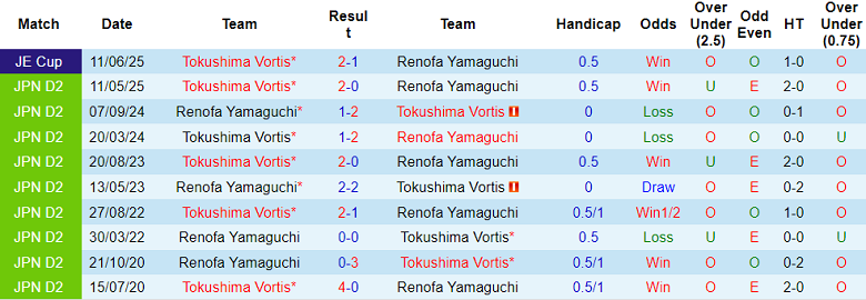 Nhận định, soi kèo Renofa Yamaguchi vs Tokushima Vortis, 17h00 ngày 12/7: Tìm lại nụ cười - Ảnh 3