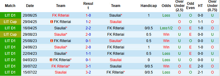 Nhận định, soi kèo Riteriai vs Siauliai, 23h00 ngày 11/7: Chìm nghỉm trên BXH - Ảnh 4