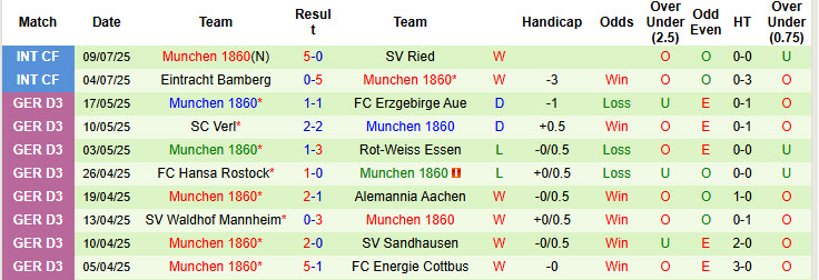 Nhận định, soi kèo Slovan Liberec vs Munchen 1860, 22h00 ngày 11/7: Phong độ thất thường - Ảnh 3