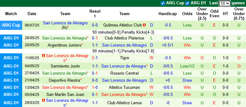 Nhận định, soi kèo Talleres Cordoba vs San Lorenzo, 6h00 ngày 12/7: Tin vào khách - Ảnh 3