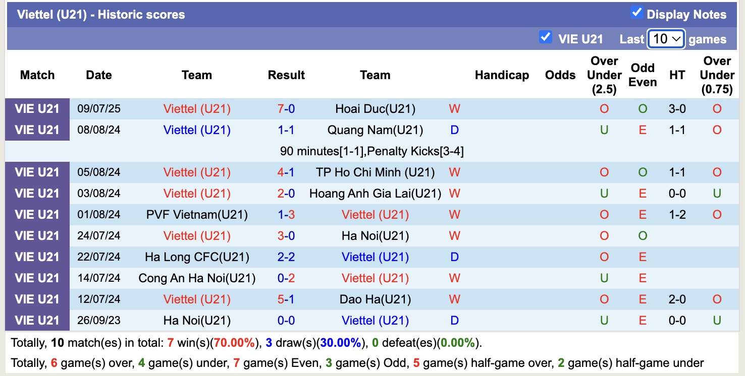 Nhận định, soi kèo U21 Hà Nội vs U21 Viettel, 15h00 ngày 12/7: Đối thủ khó chịu - Ảnh 2