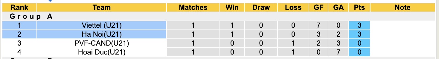 Nhận định, soi kèo U21 Hà Nội vs U21 Viettel, 15h00 ngày 12/7: Đối thủ khó chịu - Ảnh 4