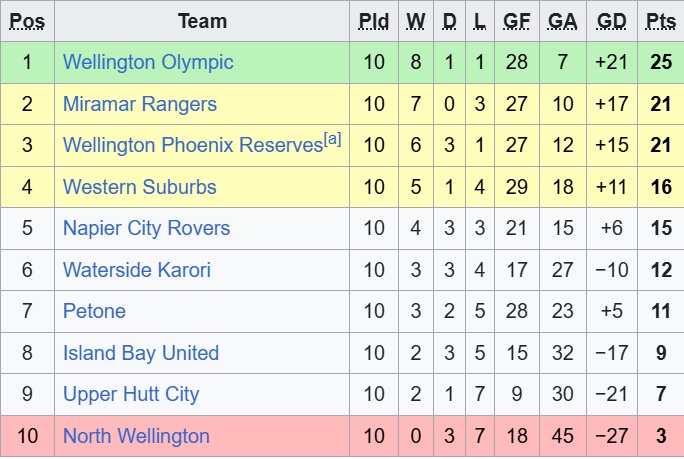 Nhận định, soi kèo Upper Hutt City vs Napier City, 07h30 ngày 12/7: Khách rơi tự do - Ảnh 1