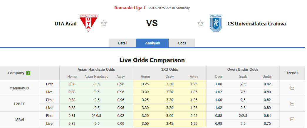 Nhận định, soi kèo UTA Arad vs Universitatea Craiova, 22h30 ngày 12/7: Khởi đầu suôn sẻ - Ảnh 1