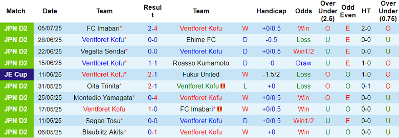 Nhận định, soi kèo Ventforet Kofu vs Omiya Ardija, 16h30 ngày 12/7: Đối thủ yêu thích - Ảnh 1
