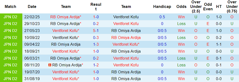 Nhận định, soi kèo Ventforet Kofu vs Omiya Ardija, 16h30 ngày 12/7: Đối thủ yêu thích - Ảnh 3