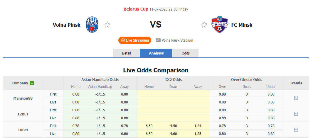 Nhận định, soi kèo Volna Pinsk vs FC Minsk, 22h00 ngày 11/7: Khó có bất ngờ - Ảnh 1