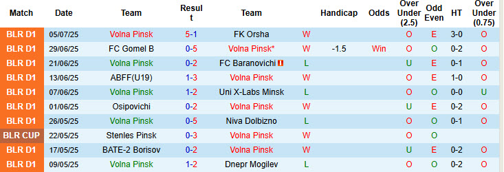 Nhận định, soi kèo Volna Pinsk vs FC Minsk, 22h00 ngày 11/7: Khó có bất ngờ - Ảnh 2