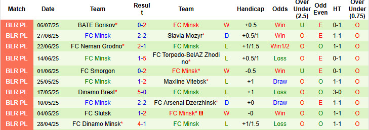 Nhận định, soi kèo Volna Pinsk vs FC Minsk, 22h00 ngày 11/7: Khó có bất ngờ - Ảnh 3