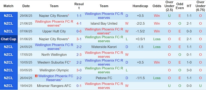 Nhận định, soi kèo Wellington Phoenix II vs Miramar Rangers, 10h00 ngày 12/7: Không khoan nhượng - Ảnh 2