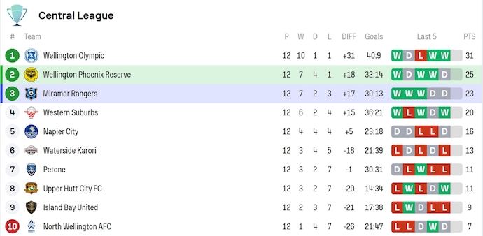 Nhận định, soi kèo Wellington Phoenix II vs Miramar Rangers, 10h00 ngày 12/7: Không khoan nhượng - Ảnh 5