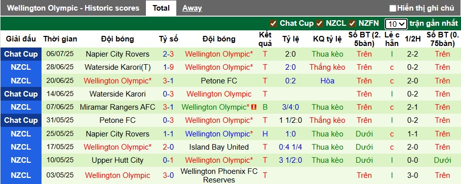 Nhận định, soi kèo Western Suburbs vs Wellington Olympic, 07h30 ngày 12/7: Lịch sử lên tiếng - Ảnh 3