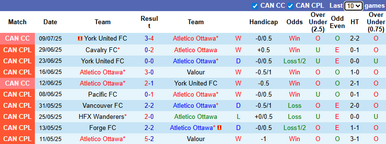 Nhận định, soi kèo Atletico Ottawa vs Forge FC, 2h00 ngày 13/7: Tiếp đà bất bại - Ảnh 2