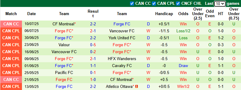 Nhận định, soi kèo Atletico Ottawa vs Forge FC, 2h00 ngày 13/7: Tiếp đà bất bại - Ảnh 3