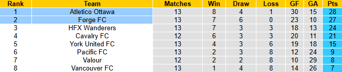 Nhận định, soi kèo Atletico Ottawa vs Forge FC, 2h00 ngày 13/7: Tiếp đà bất bại - Ảnh 5