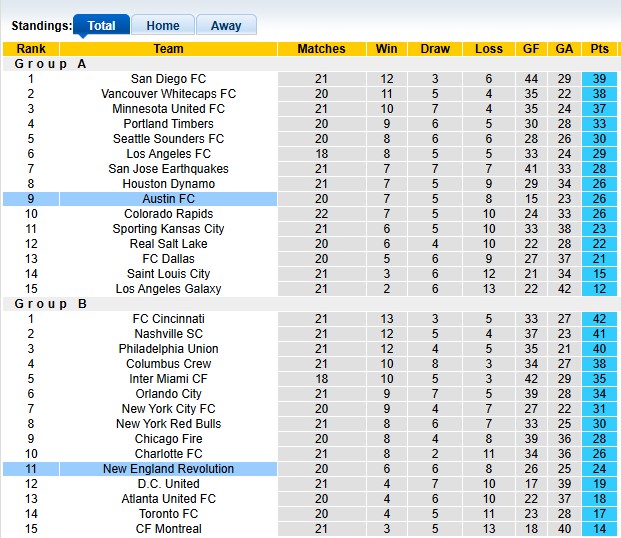 Nhận định, soi kèo Austin vs New England, 7h30 ngày 13/7: Những vị khách khó chịu - Ảnh 4