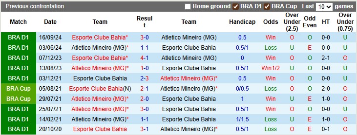 Nhận định, soi kèo Bahia vs Atletico Mineiro, 7h00 ngày 13/7: Chủ nhà gặp khó - Ảnh 3