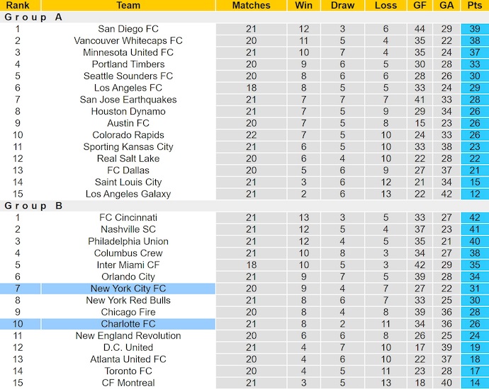 Nhận định, soi kèo Charlotte vs New York City, 6h30 ngày 13/7: Điểm tựa sân nhà - Ảnh 5
