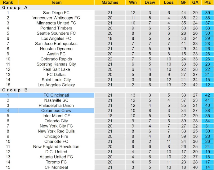 Nhận định, soi kèo Cincinnati vs Columbus Crew, 6h30 ngày 13/7: Nối tiếp mạch thắng - Ảnh 5
