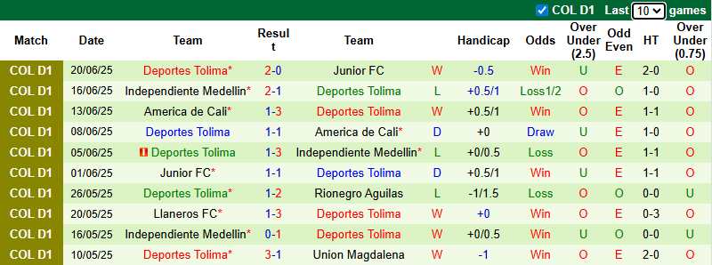 Nhận định, soi kèo Deportivo Pasto vs Deportes Tolima, 2h00 ngày 13/7: Tiếp đà thăng hoa - Ảnh 3
