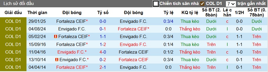 Nhận định, soi kèo Envigado vs Fortaleza, 04h10 ngày 13/7: Ca khúc khải hoàn - Ảnh 2