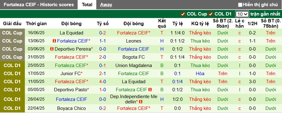 Nhận định, soi kèo Envigado vs Fortaleza, 04h10 ngày 13/7: Ca khúc khải hoàn - Ảnh 3