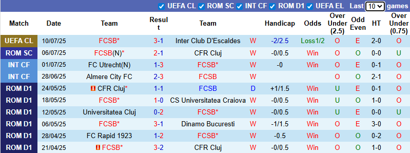 Nhận định, soi kèo FCSB vs Hermannstadt, 1h30 ngày 13/7: Khởi đầu thuận lợi - Ảnh 2