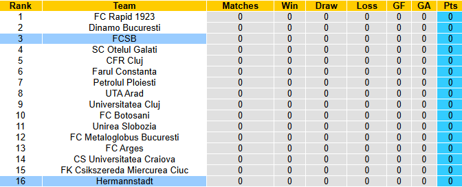 Nhận định, soi kèo FCSB vs Hermannstadt, 1h30 ngày 13/7: Khởi đầu thuận lợi - Ảnh 5