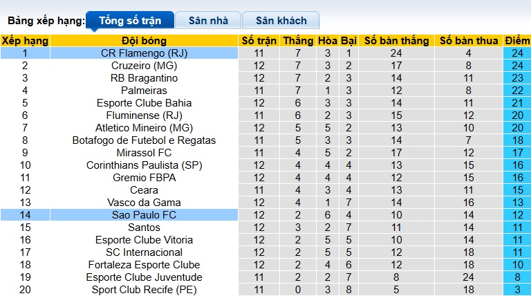 Nhận định, soi kèo Flamengo vs Sao Paulo, 02h30 ngày 13/7: Củng cố ngôi đầu - Ảnh 1