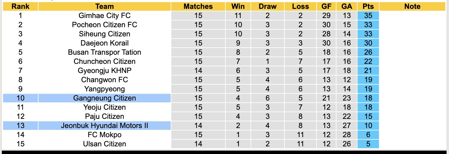 Nhận định, soi kèo Gangneung Citizen vs Jeonbuk Hyundai Motors II, 17h00 ngày 13/7: Tiếp tục chia điểm - Ảnh 5