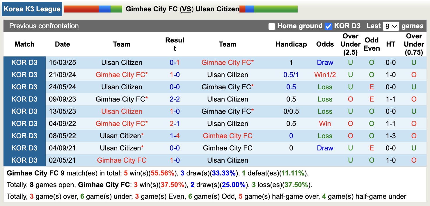Nhận định, soi kèo Gimhae City FC vs Ulsan Citizen, 17h00 ngày 13/7: 3 điểm nhọc nhằn - Ảnh 4