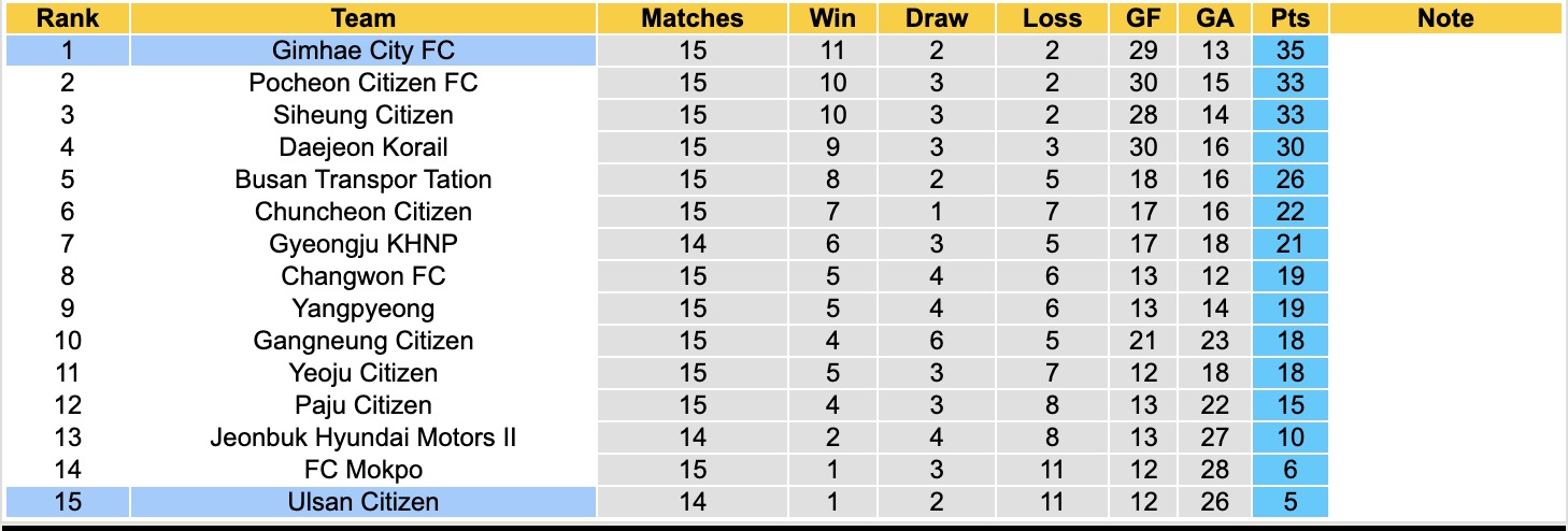 Nhận định, soi kèo Gimhae City FC vs Ulsan Citizen, 17h00 ngày 13/7: 3 điểm nhọc nhằn - Ảnh 5