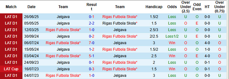 Nhận định, soi kèo Jelgava vs Rigas Futbola Skola, 22h00 ngày 12/7: Dễ dàng tung cờ trắng - Ảnh 3