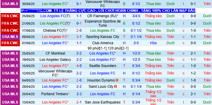 Nhận định, soi kèo Los Angeles FC vs FC Dallas, 09h30 ngày 13/7 - Ảnh 1